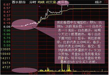 股价起涨前，“集合竞价”都会出现这一种征兆，万次交易从不例外