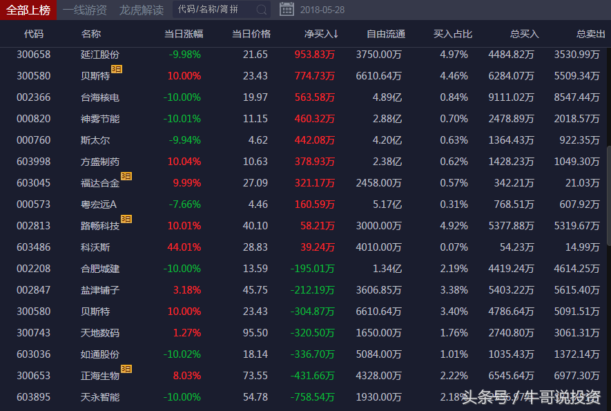 牛哥说世界杯(5.28 涨停复盘：世界杯概股念再度活跃，欢乐海岸出手隆盛科技)