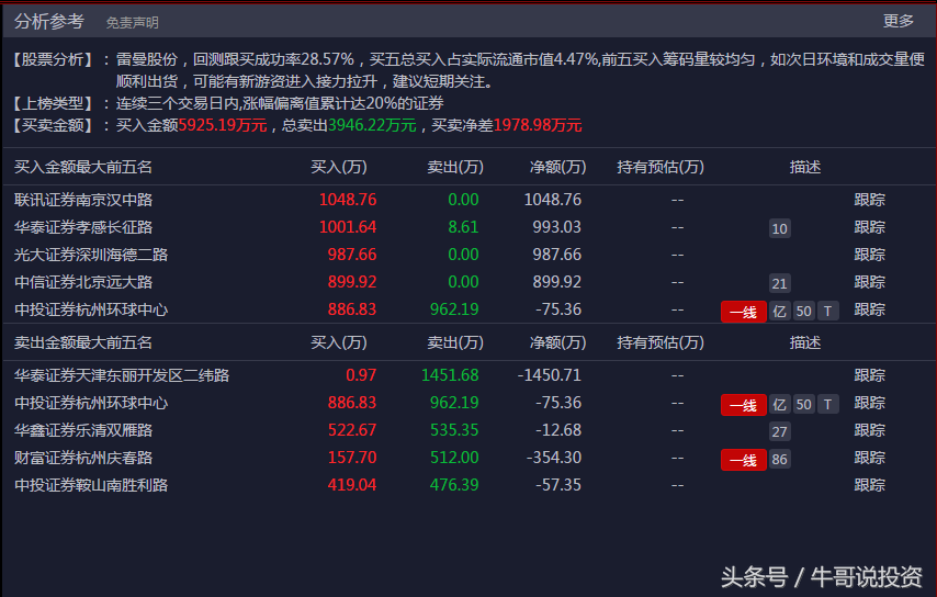 牛哥说世界杯(5.28 涨停复盘：世界杯概股念再度活跃，欢乐海岸出手隆盛科技)