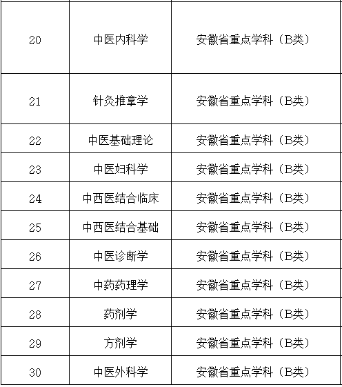 安徽二类好院校好专业大汇总