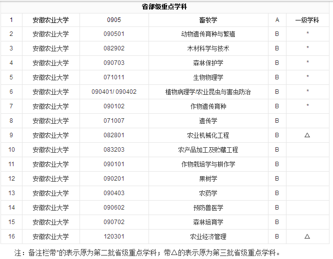 安徽二类好院校好专业大汇总