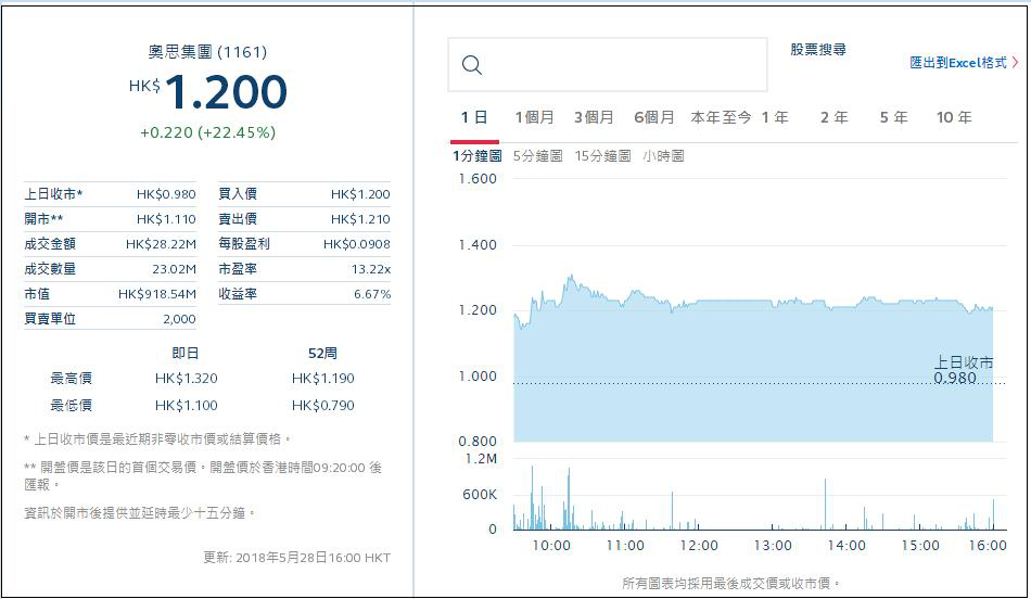 股价创逾8年新高！奥斯集团凭什么？