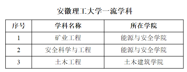 安徽二类好院校好专业大汇总