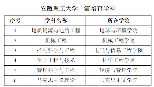 安徽二类好院校好专业大汇总