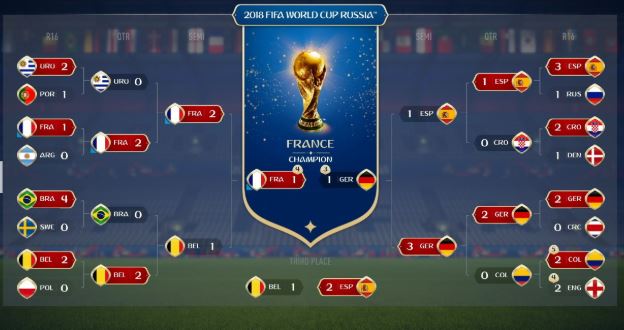 fifa18没有世界杯吗(FIFA18游戏预测世界杯：法国夺冠 德国亚军 英阿葡止步16强)