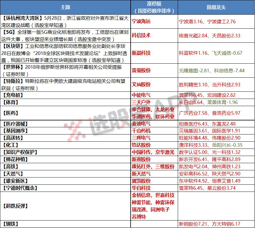 世界杯概念的次新股(5月29日主题复盘丨医药板块一日完成情绪反转，新的中美贸易概念来了)