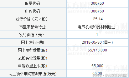 中签率极高+收益丰厚，创业板独角兽明日申购，中一签至少赚5万