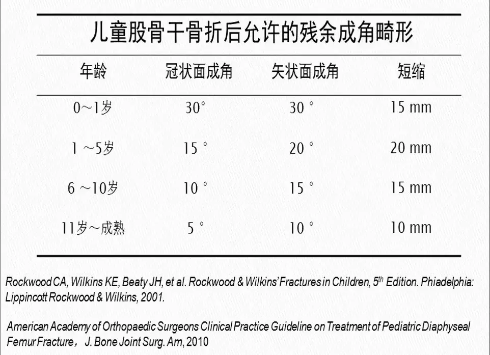 两个儿童股骨干骨折争议病例