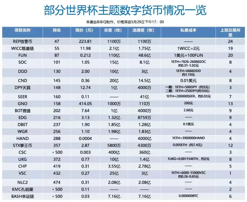 世界杯互助群(站在”区块链 世界杯“的双重风口上，谁会是下一个大牛币？)