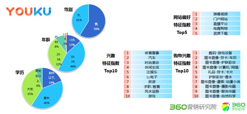 优酷不是出价最高的公司(每月15元的优酷会员，数千万付费用户，与一个全民关注的世界杯)