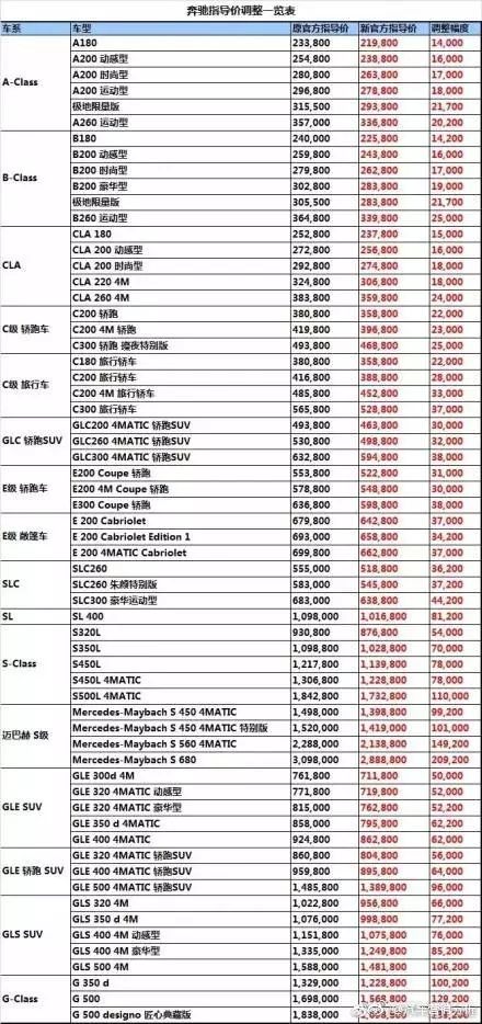 10大豪华品牌调税降价车型价格盘点｜Weekly News