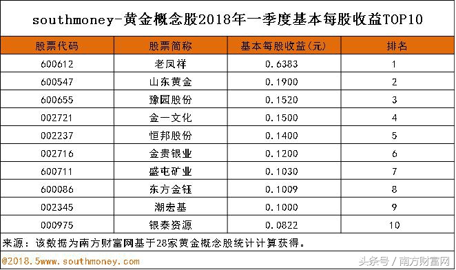 黄金概念股一季度每股收益排名