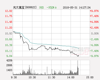 快讯：光大嘉宝跌停 报于5.29元