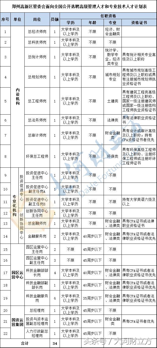 郑州市高新区招聘信息（薪酬最高80万）