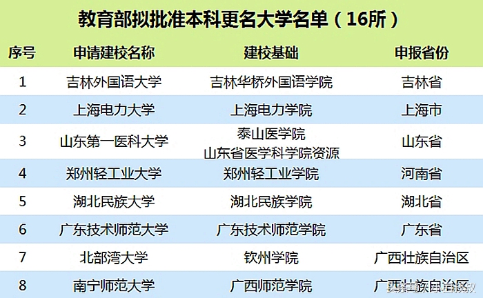 教育部正式公布21所更名本科大学名单，网友：换汤不换药