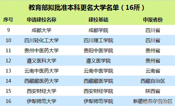 教育部正式公布21所更名本科大学名单，网友：换汤不换药