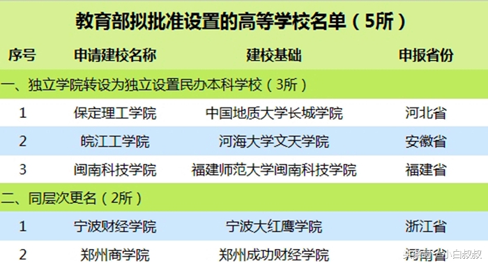 教育部正式公布21所更名本科大学名单，网友：换汤不换药