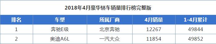 将将凑够40万 买优惠5万的奥迪A6划算 还是借钱买奔驰E200划算