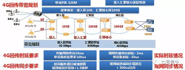 中移：面向5G的传送网架构和关键需求