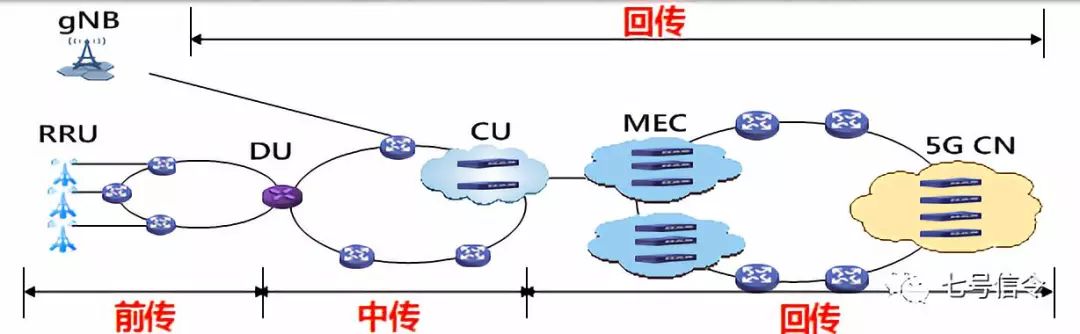 中移：面向5G的传送网架构和关键需求