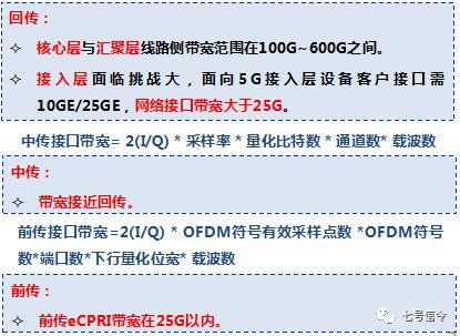 中移：面向5G的传送网架构和关键需求