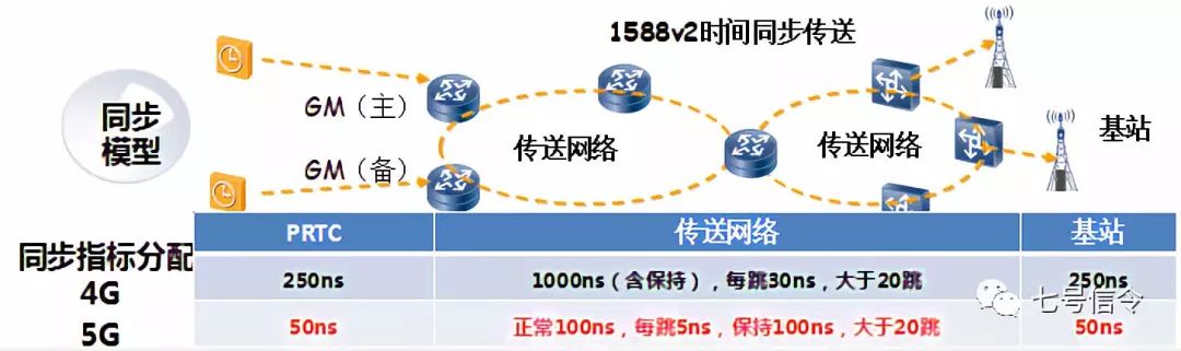 中移：面向5G的传送网架构和关键需求