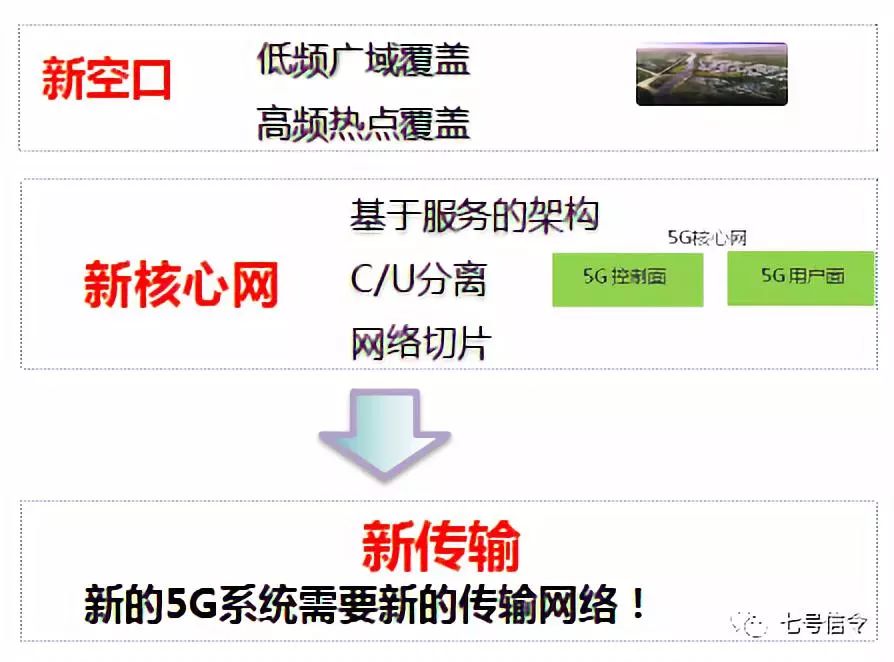 中移：面向5G的传送网架构和关键需求