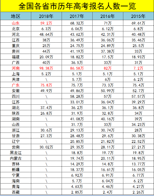 全国各省市历年高考报名人数统计表！100万！河南今年仍居第一！