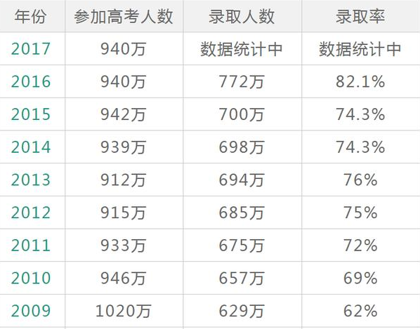 全国各省市历年高考报名人数统计表！100万！河南今年仍居第一！