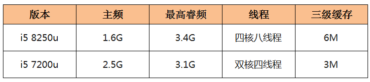 i5 8250u属于什么级别（i5 8250u属于什么级别与8265u的区别）-第2张图片-科灵网