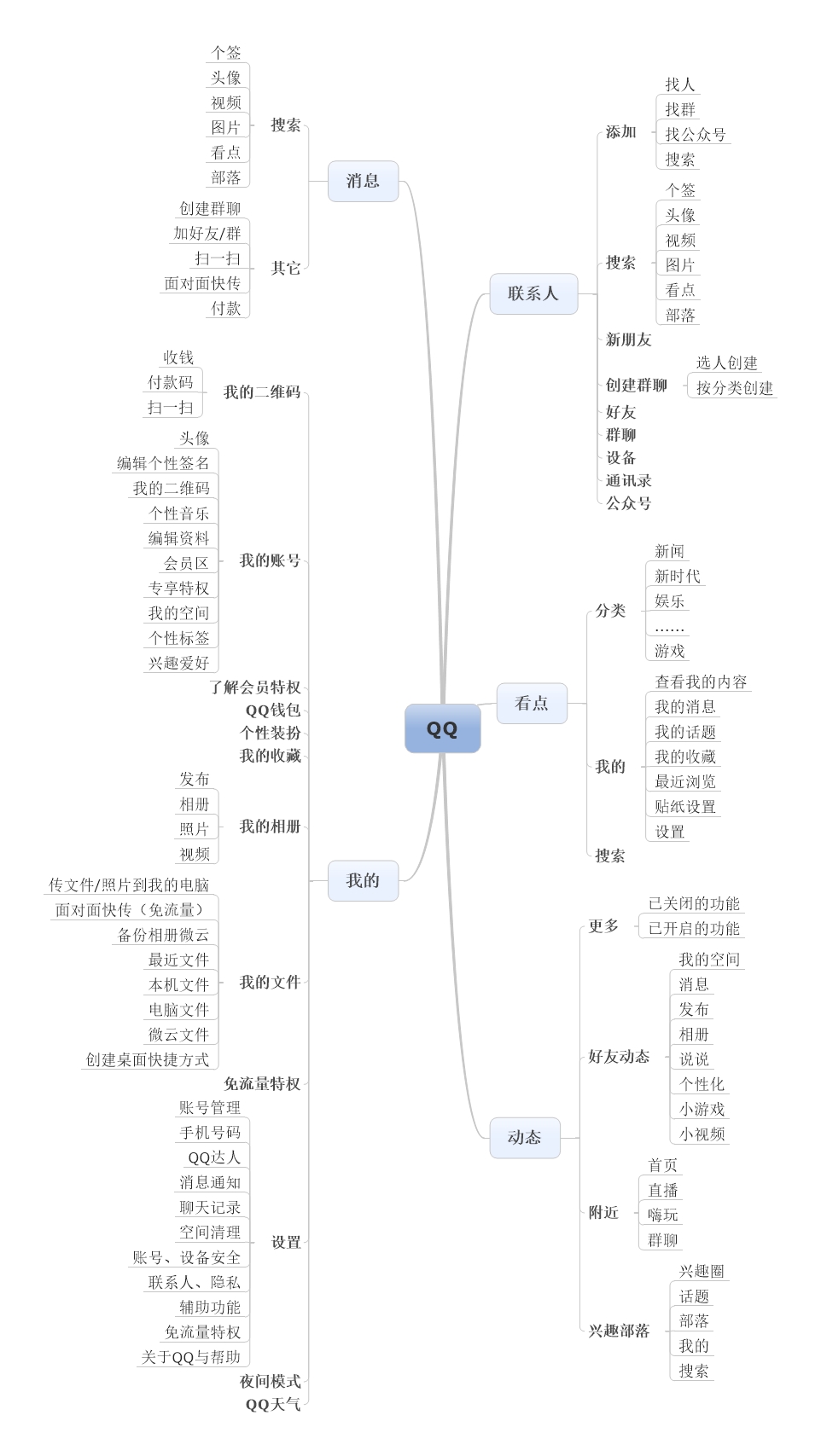 不谈历史谈当下，QQ与微信的区别是什么