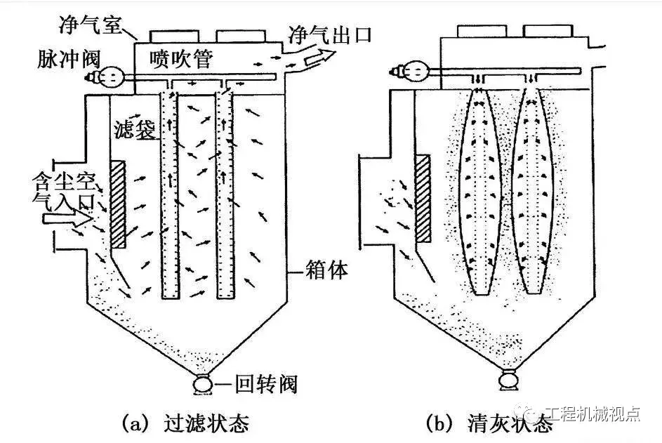 布袋除尘器粉尘泄漏、布袋掉袋？什么原因？