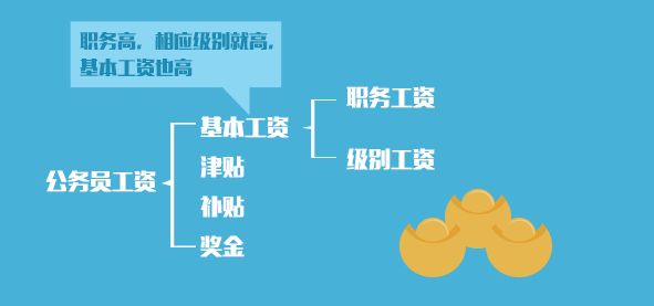 公務員職務與職級怎樣并行
