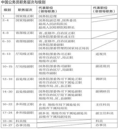 公务员职务与职级怎样并行