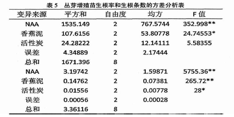 垂花蕙兰丛生芽途径的组织培养技术