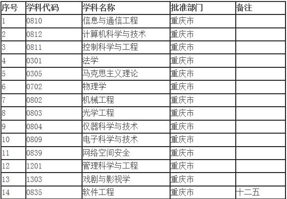 中等生的最实用报考资料：重庆的二类好院校好专业大汇总