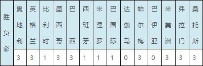 360足球比分结果(周六彩果：德国冷负奥地利 巴西两球完胜)