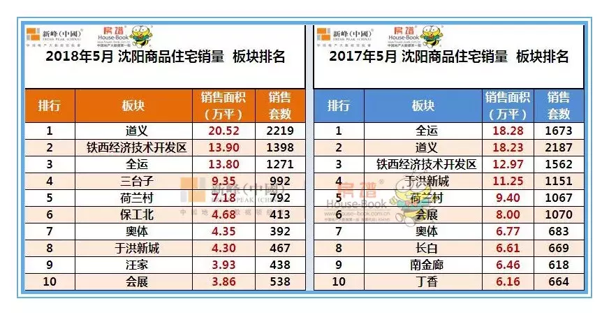 5月沈阳卖的最火的房子（销量前50名）全在这！