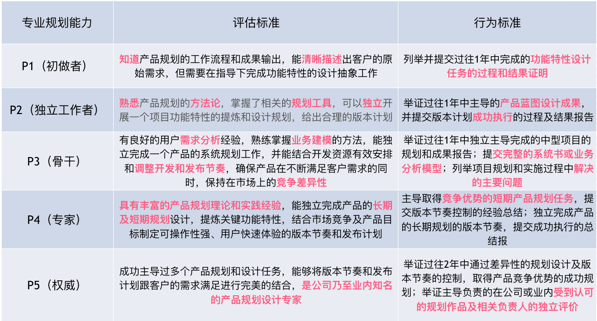 4个步骤，提炼你的核心竞争力