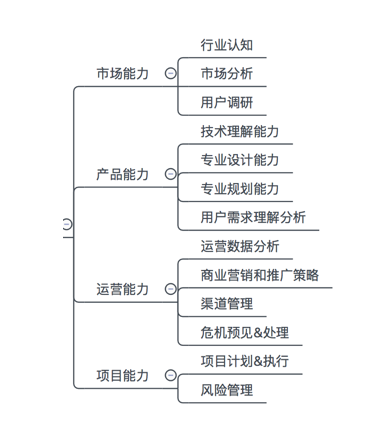 4个步骤，提炼你的核心竞争力