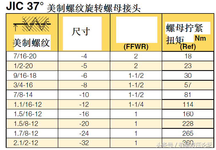 液压管接头拧紧扭矩汇总