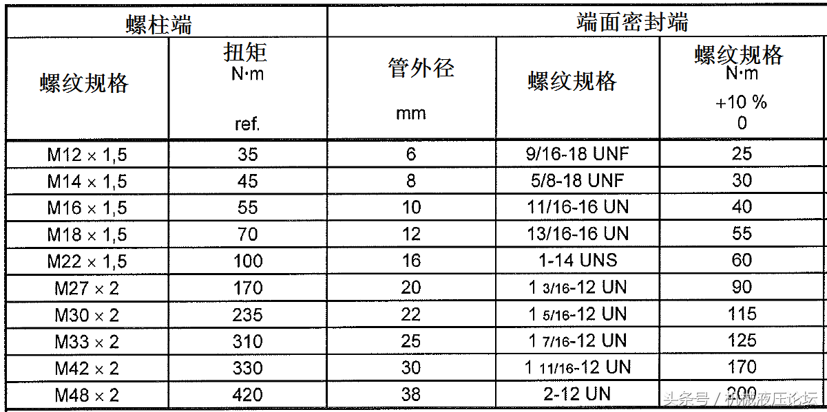 液压管接头拧紧扭矩汇总