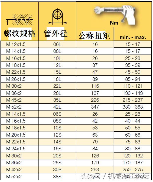 液压管接头拧紧扭矩汇总