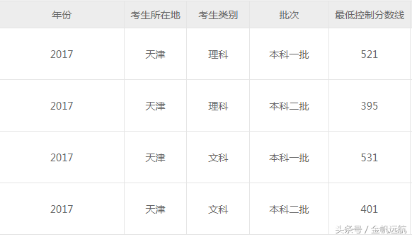 高考进入倒计时，2017年高考录取分数线可做参考