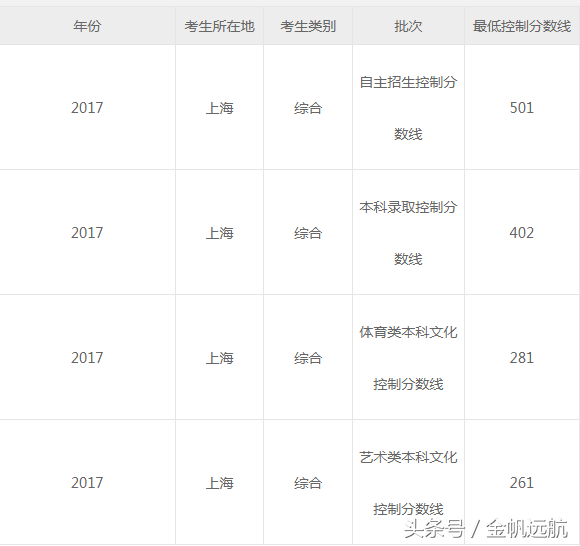 高考进入倒计时，2017年高考录取分数线可做参考