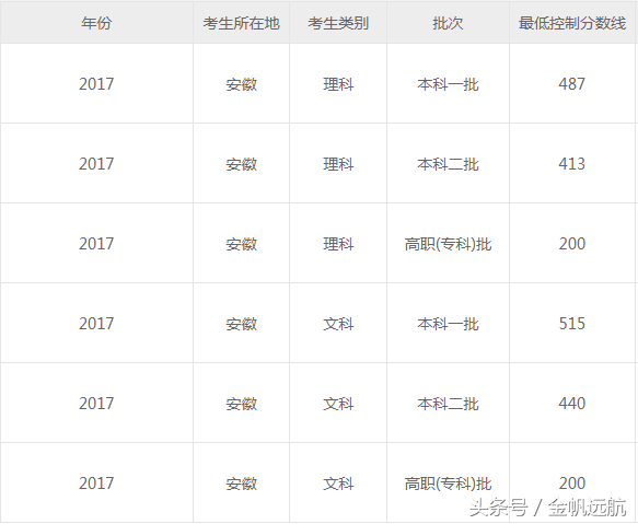 高考进入倒计时，2017年高考录取分数线可做参考