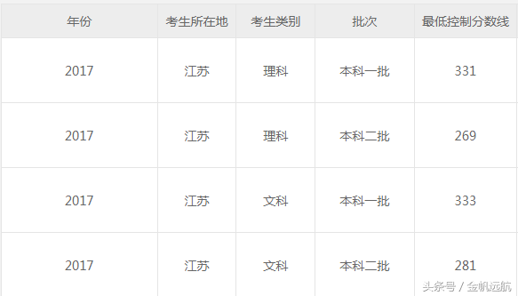 高考进入倒计时，2017年高考录取分数线可做参考