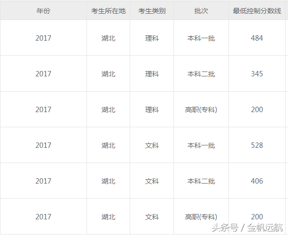 高考进入倒计时，2017年高考录取分数线可做参考
