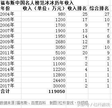 范冰冰有多少钱啊(14年收入12亿元！范冰冰的财富王国)