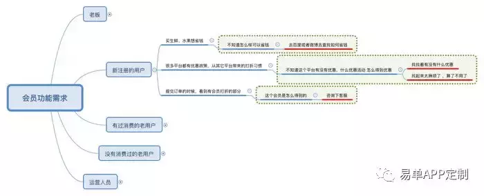 如何做需求分析？